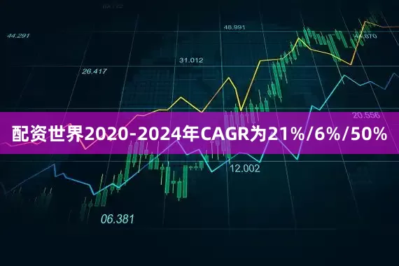 配资世界2020-2024年CAGR为21%/6%/50%